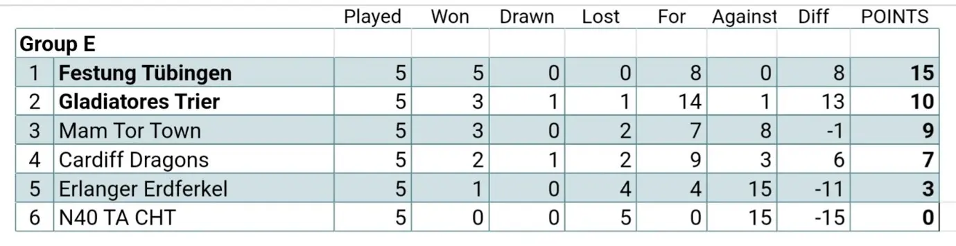 Table of scores